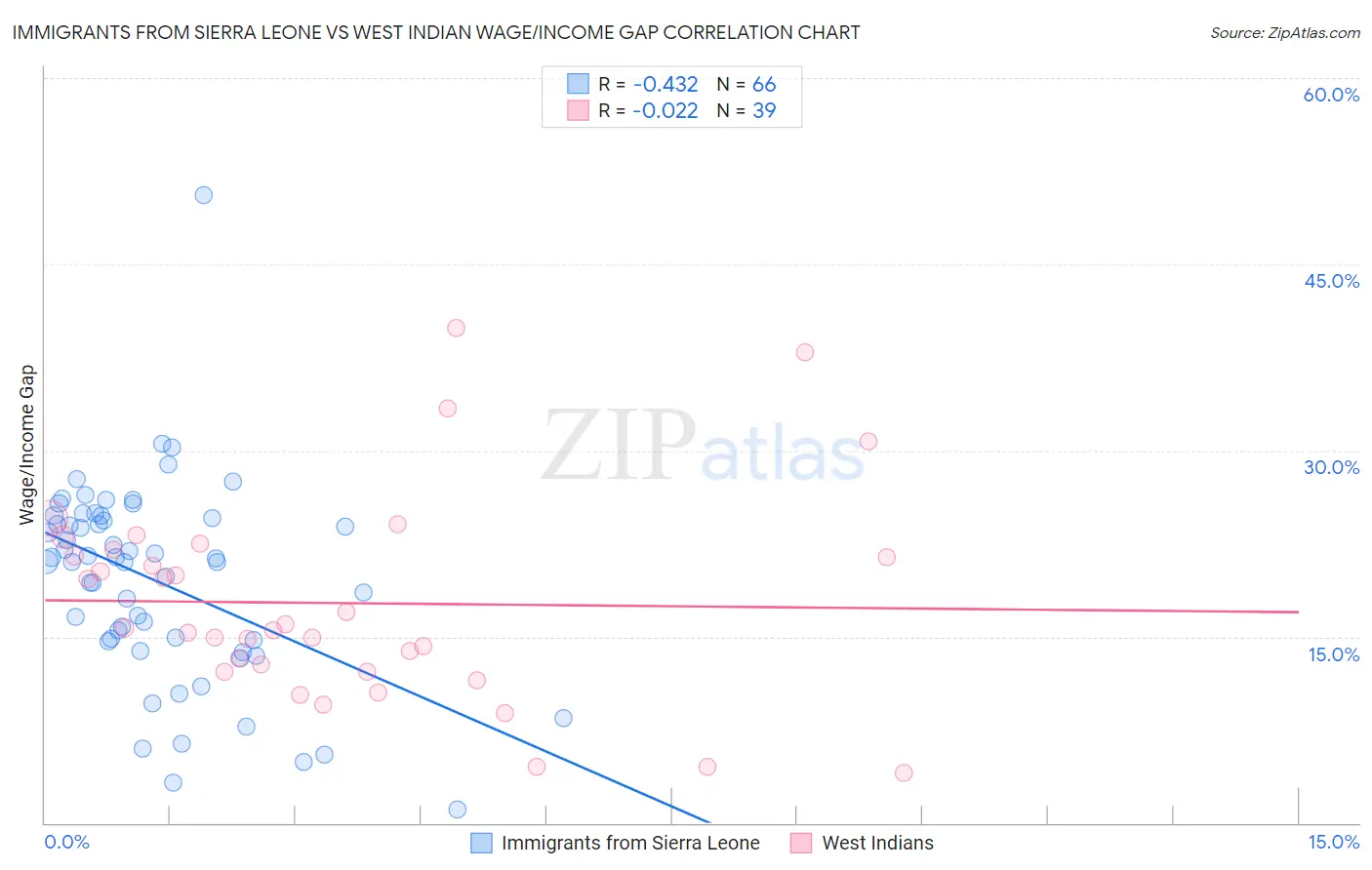 Immigrants from Sierra Leone vs West Indian Wage/Income Gap