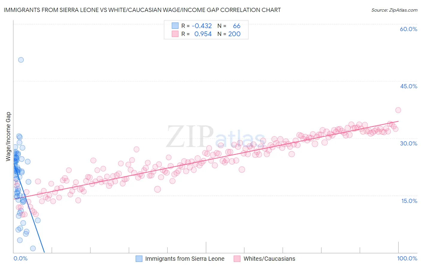 Immigrants from Sierra Leone vs White/Caucasian Wage/Income Gap