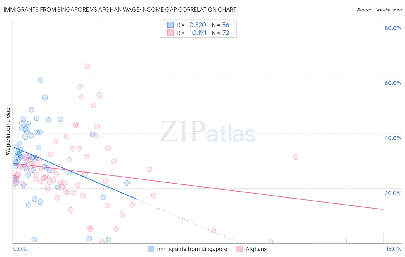 Immigrants from Singapore vs Afghan Wage/Income Gap