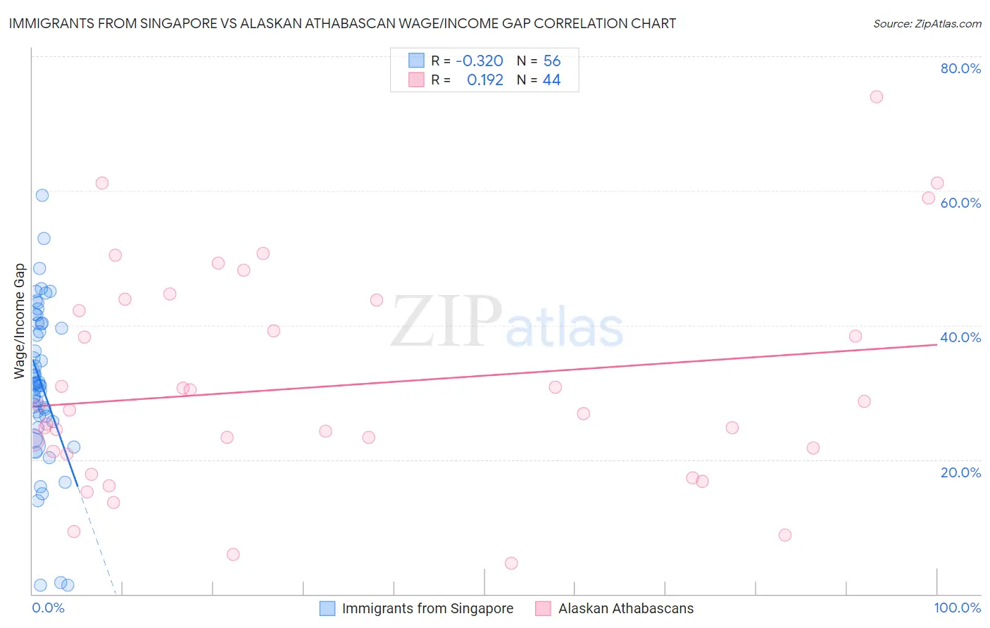 Immigrants from Singapore vs Alaskan Athabascan Wage/Income Gap