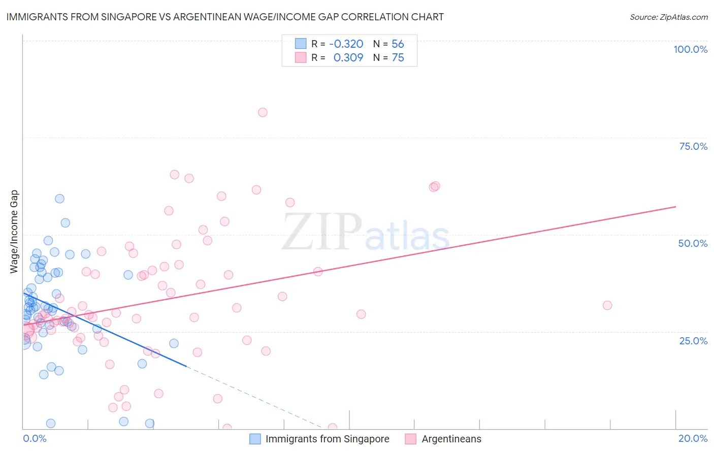 Immigrants from Singapore vs Argentinean Wage/Income Gap
