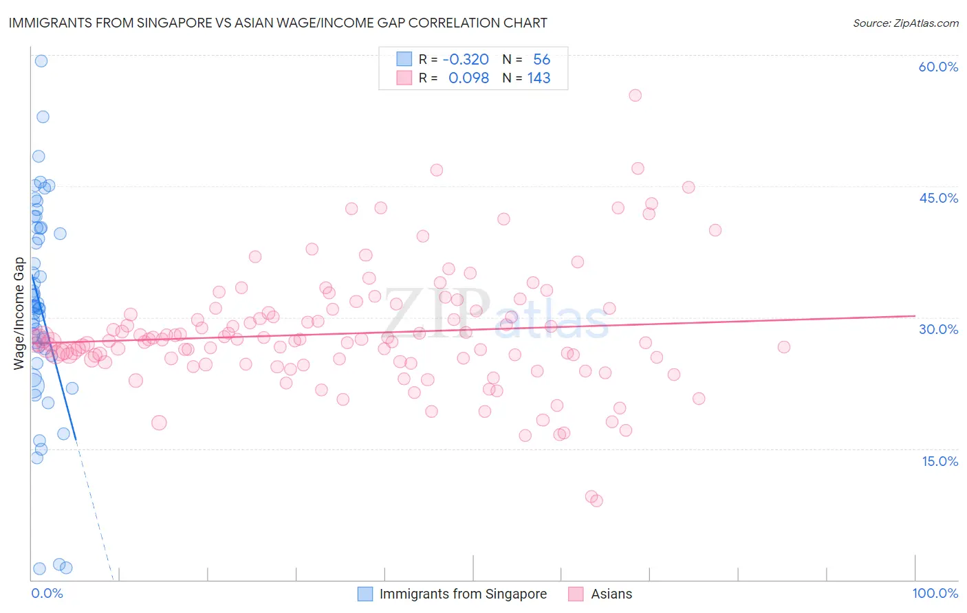 Immigrants from Singapore vs Asian Wage/Income Gap