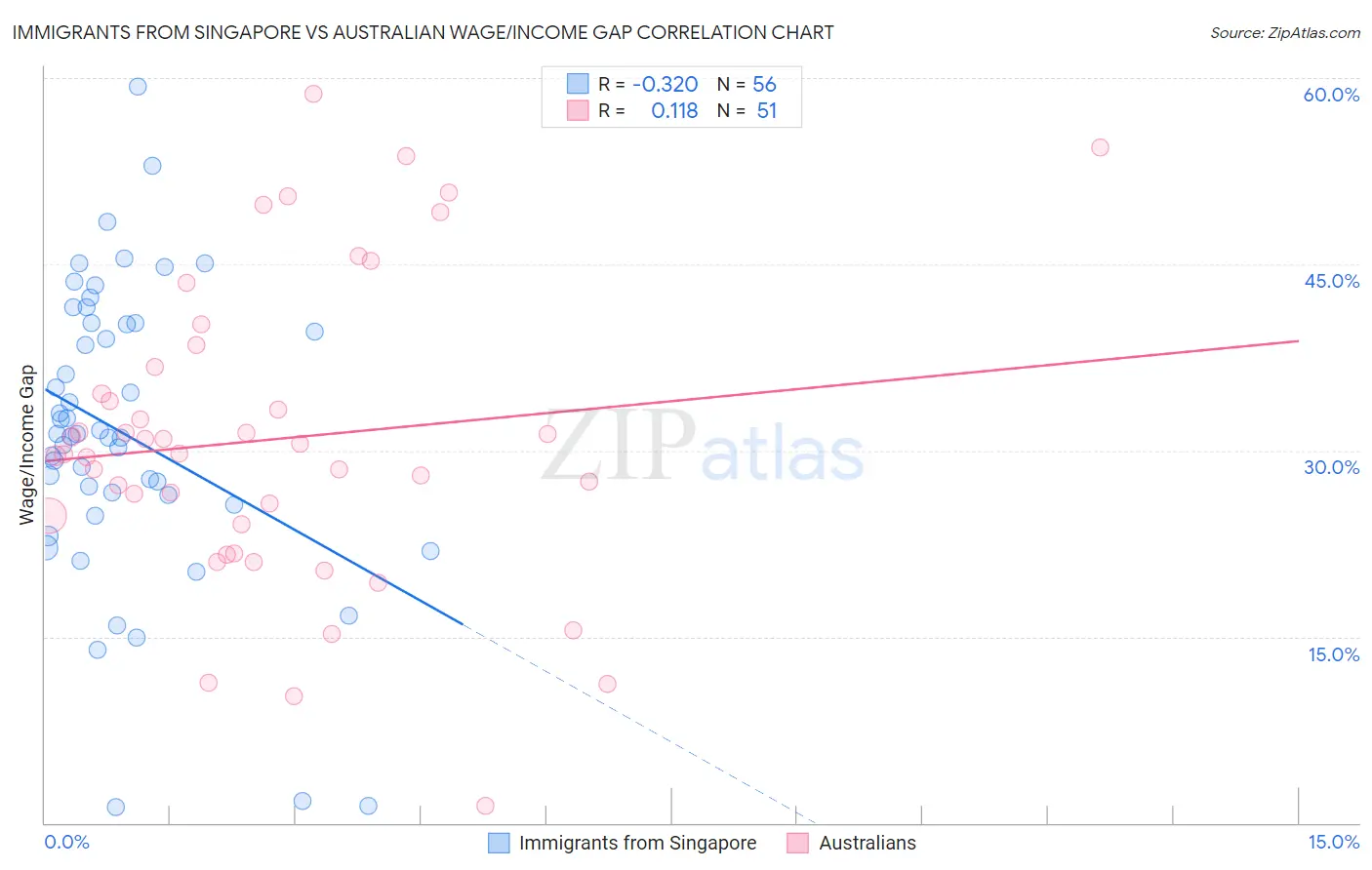 Immigrants from Singapore vs Australian Wage/Income Gap