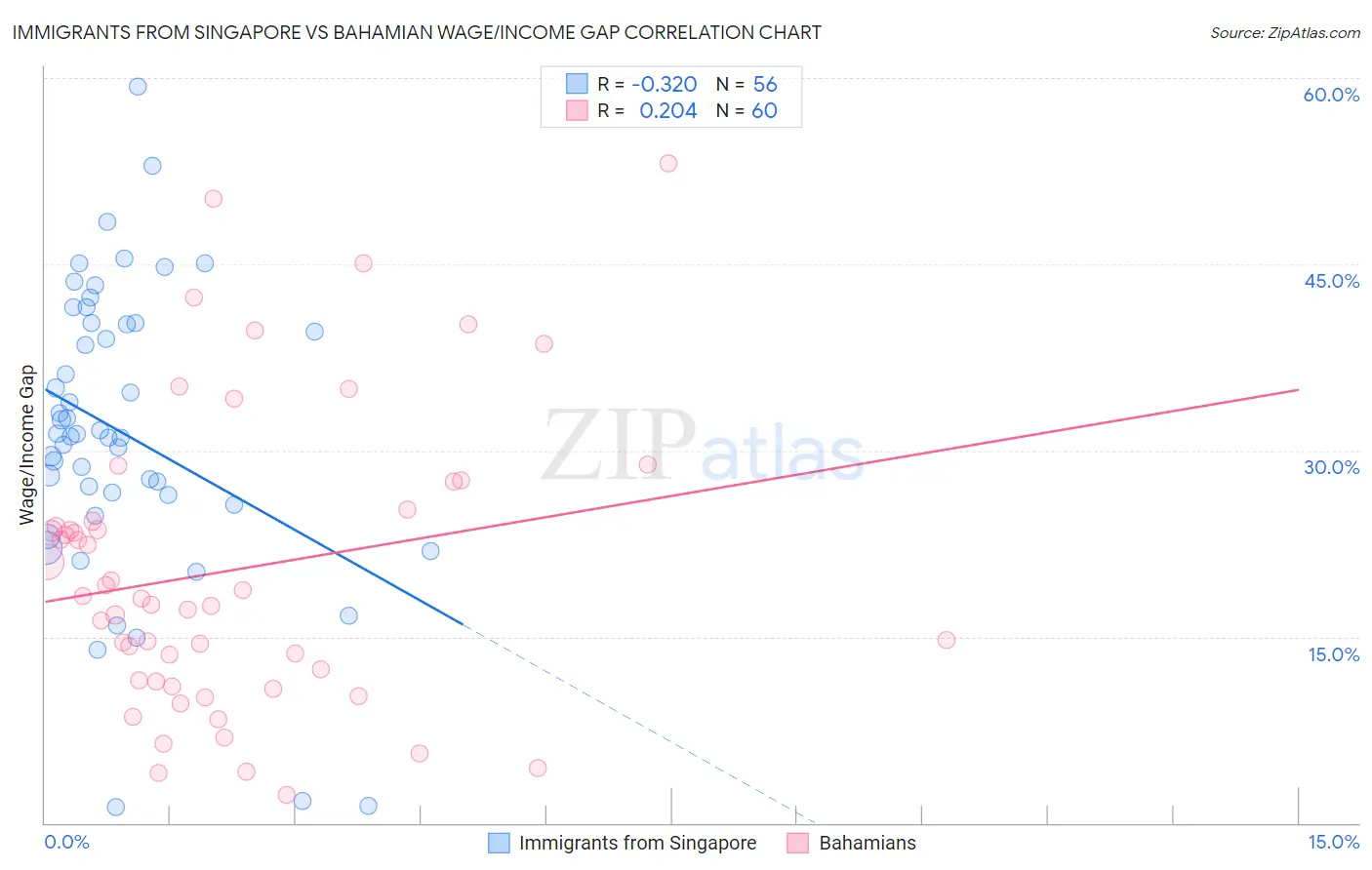Immigrants from Singapore vs Bahamian Wage/Income Gap