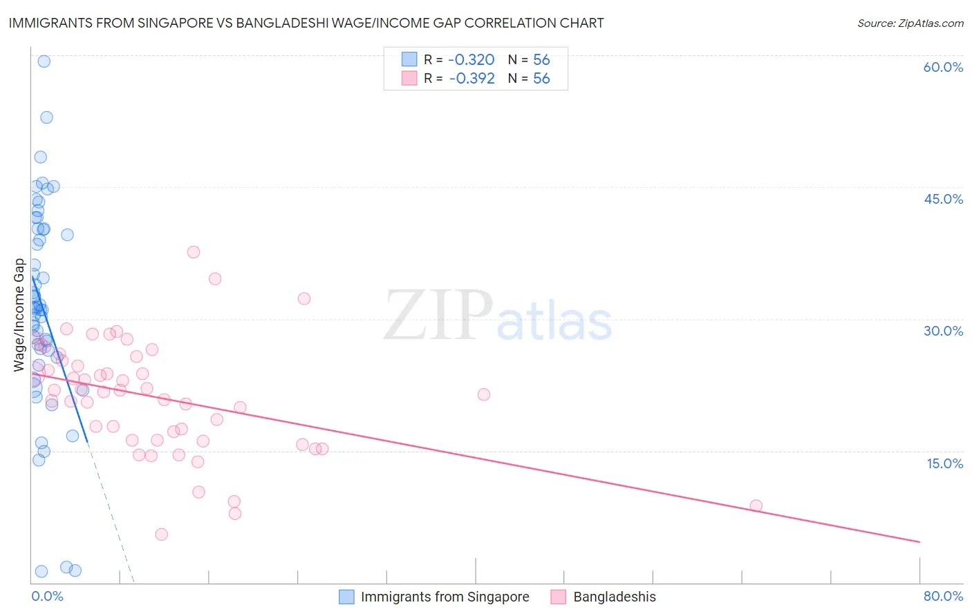 Immigrants from Singapore vs Bangladeshi Wage/Income Gap