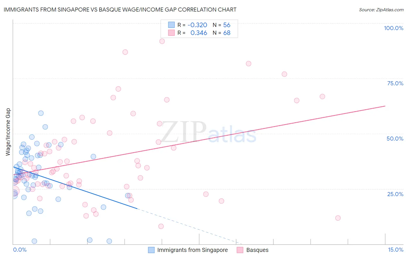 Immigrants from Singapore vs Basque Wage/Income Gap