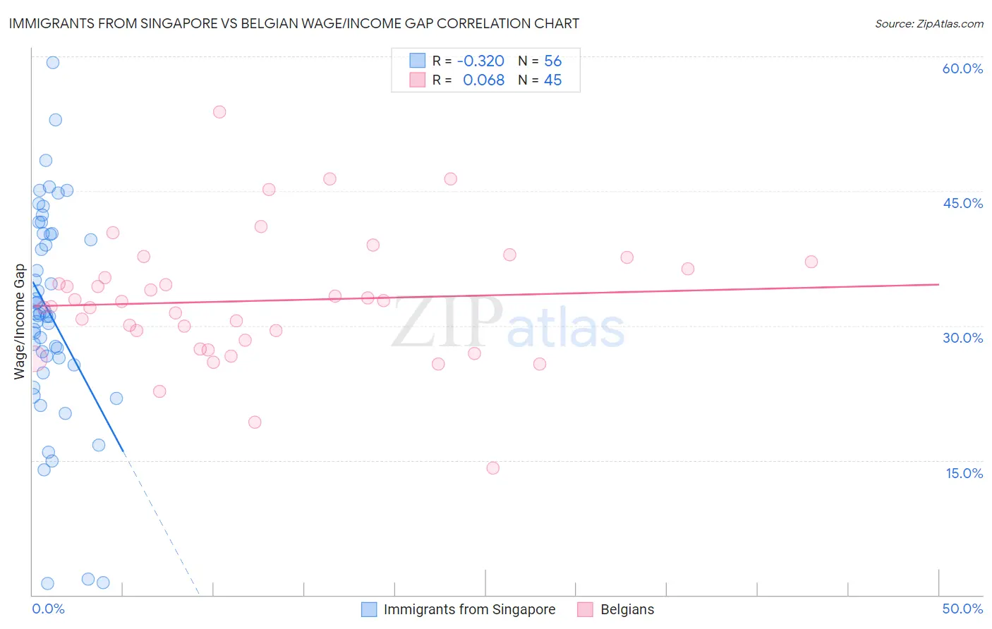 Immigrants from Singapore vs Belgian Wage/Income Gap