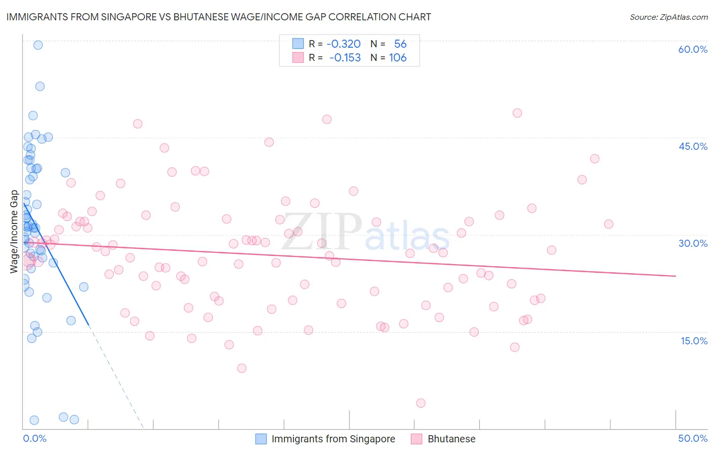 Immigrants from Singapore vs Bhutanese Wage/Income Gap