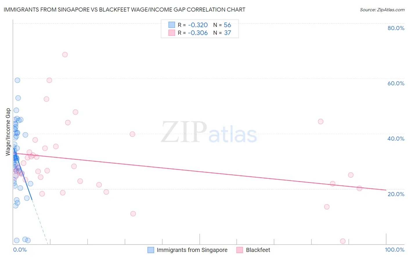 Immigrants from Singapore vs Blackfeet Wage/Income Gap