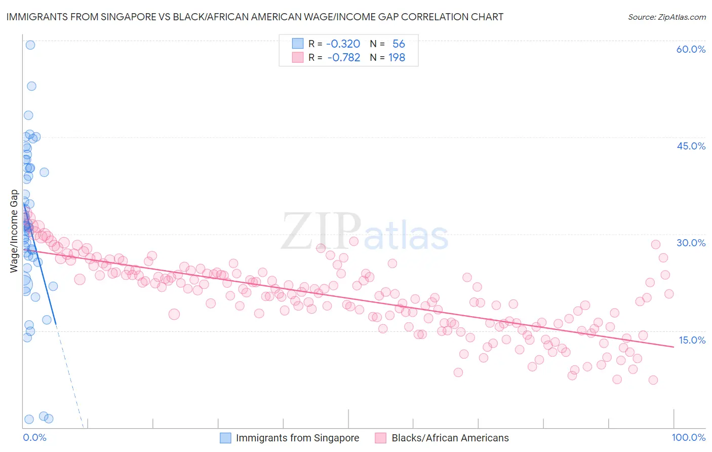 Immigrants from Singapore vs Black/African American Wage/Income Gap