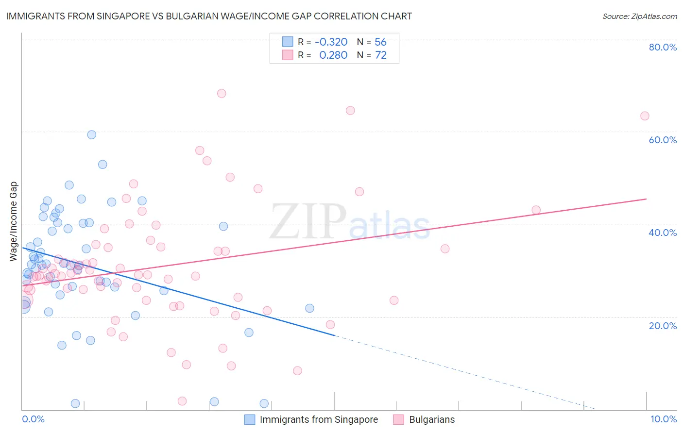 Immigrants from Singapore vs Bulgarian Wage/Income Gap