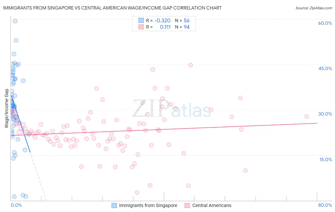 Immigrants from Singapore vs Central American Wage/Income Gap