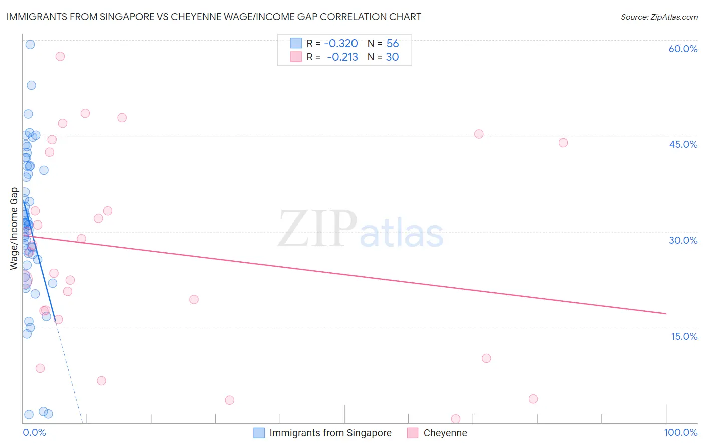 Immigrants from Singapore vs Cheyenne Wage/Income Gap
