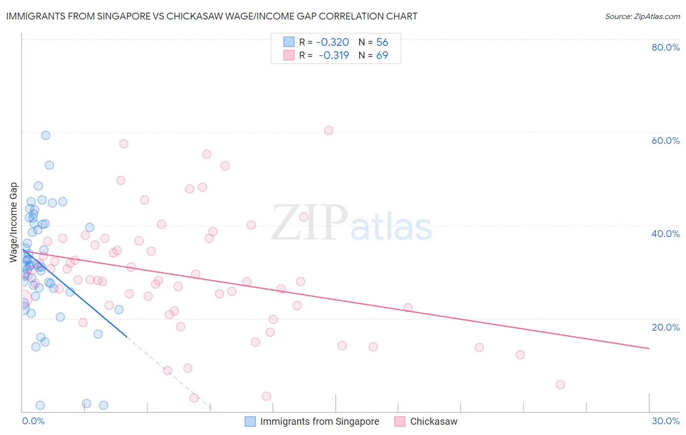 Immigrants from Singapore vs Chickasaw Wage/Income Gap
