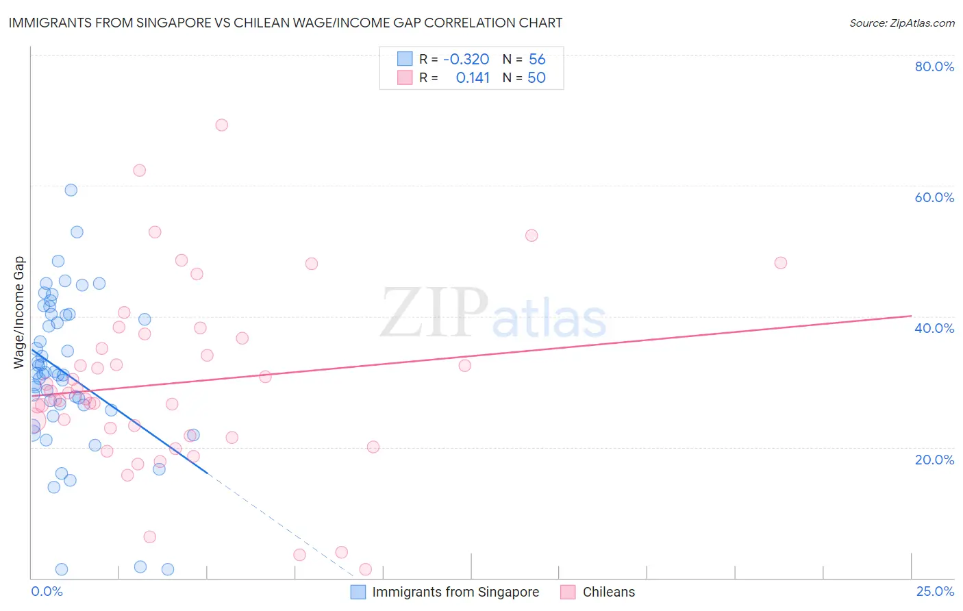 Immigrants from Singapore vs Chilean Wage/Income Gap