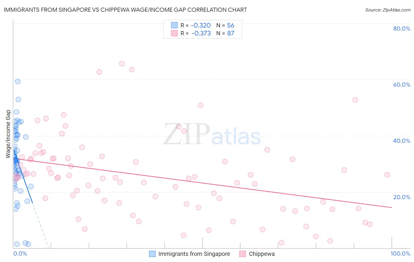 Immigrants from Singapore vs Chippewa Wage/Income Gap