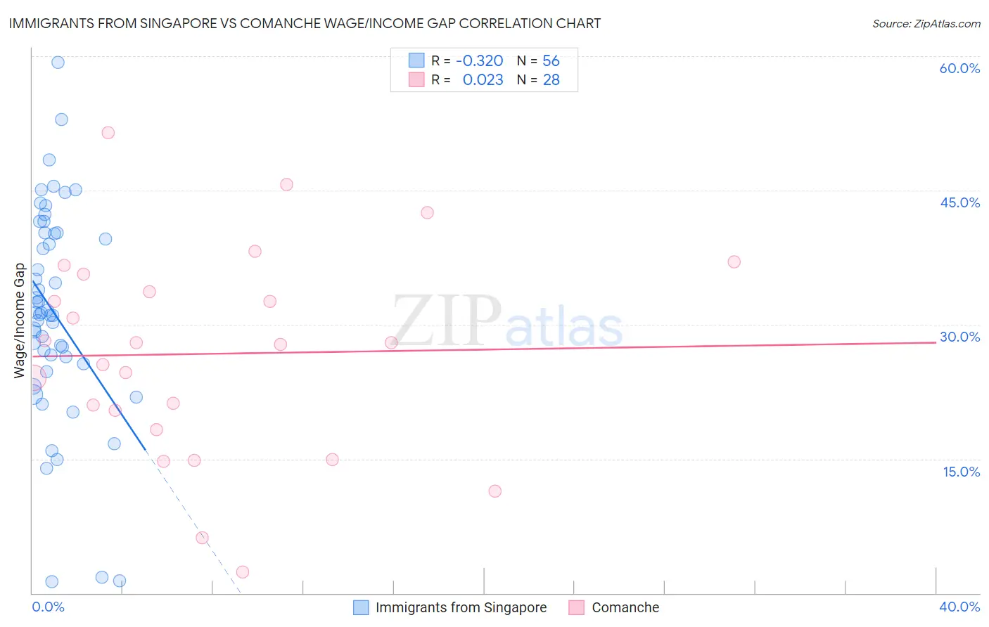Immigrants from Singapore vs Comanche Wage/Income Gap