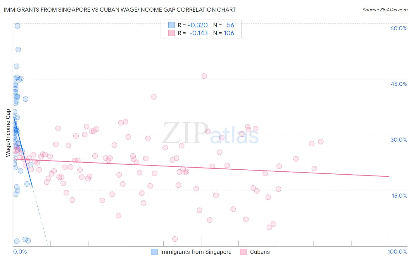 Immigrants from Singapore vs Cuban Wage/Income Gap