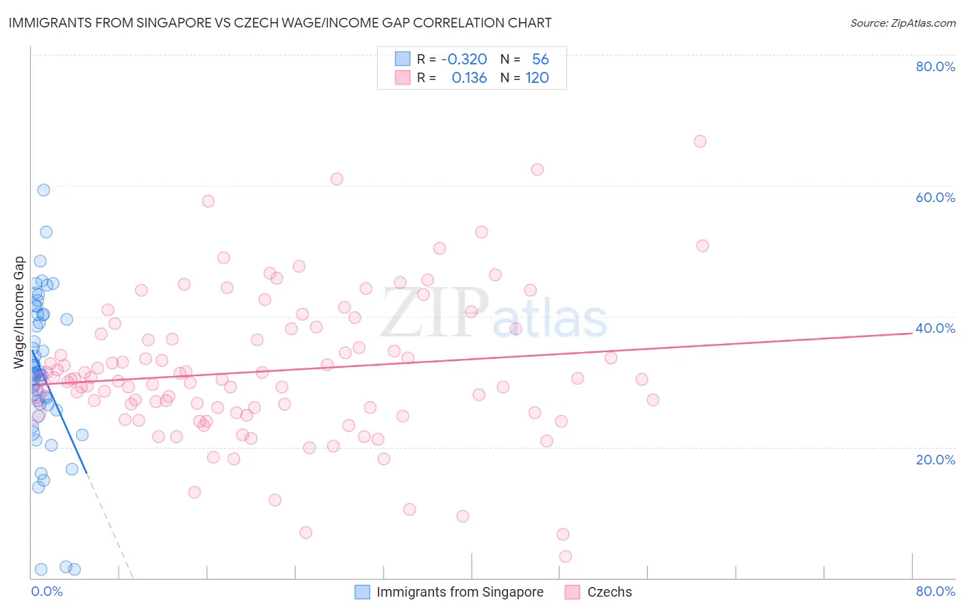 Immigrants from Singapore vs Czech Wage/Income Gap