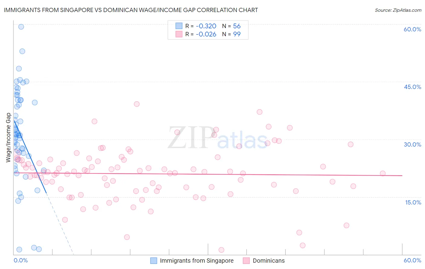Immigrants from Singapore vs Dominican Wage/Income Gap