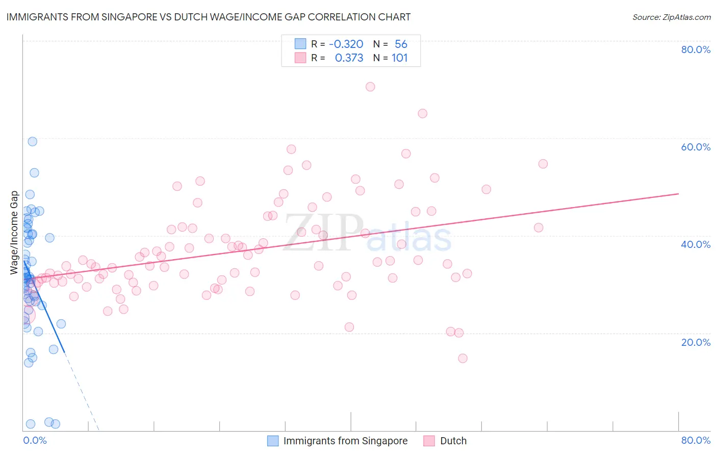 Immigrants from Singapore vs Dutch Wage/Income Gap