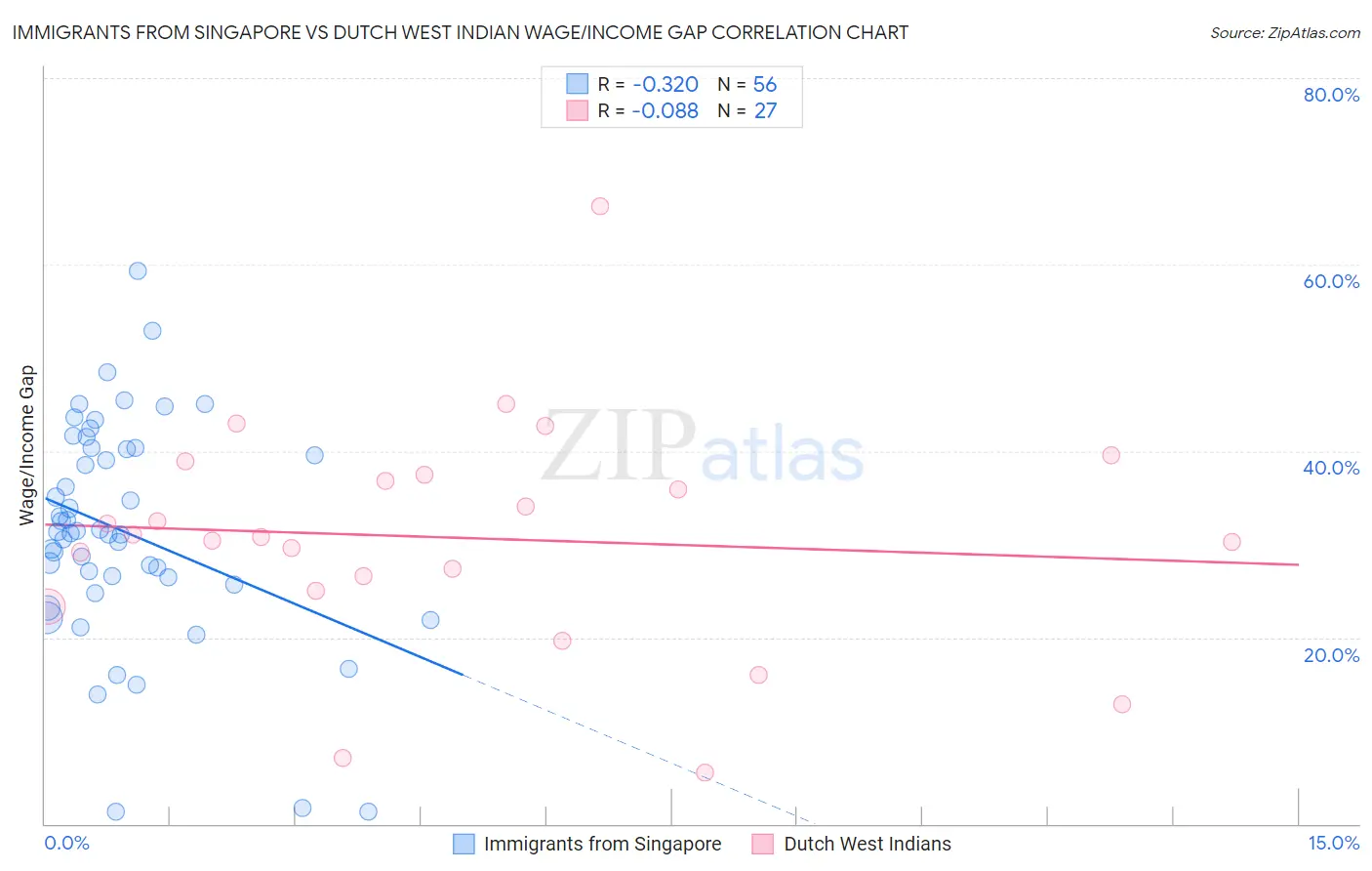 Immigrants from Singapore vs Dutch West Indian Wage/Income Gap