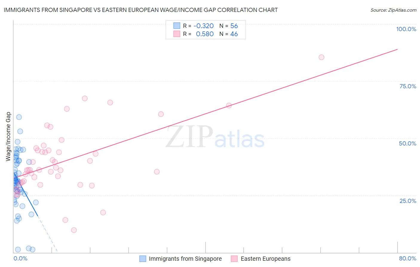 Immigrants from Singapore vs Eastern European Wage/Income Gap