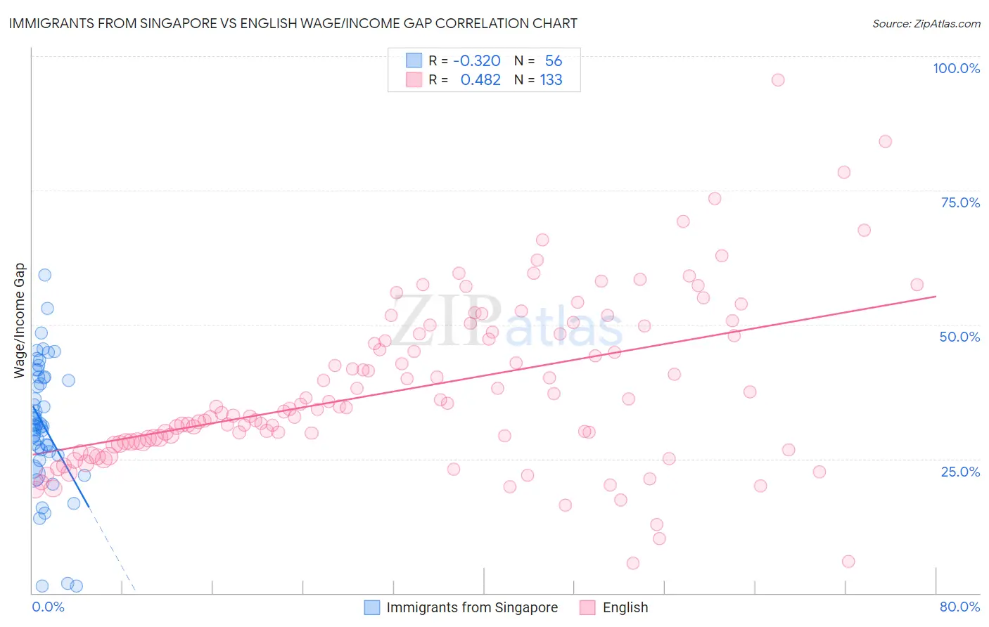 Immigrants from Singapore vs English Wage/Income Gap