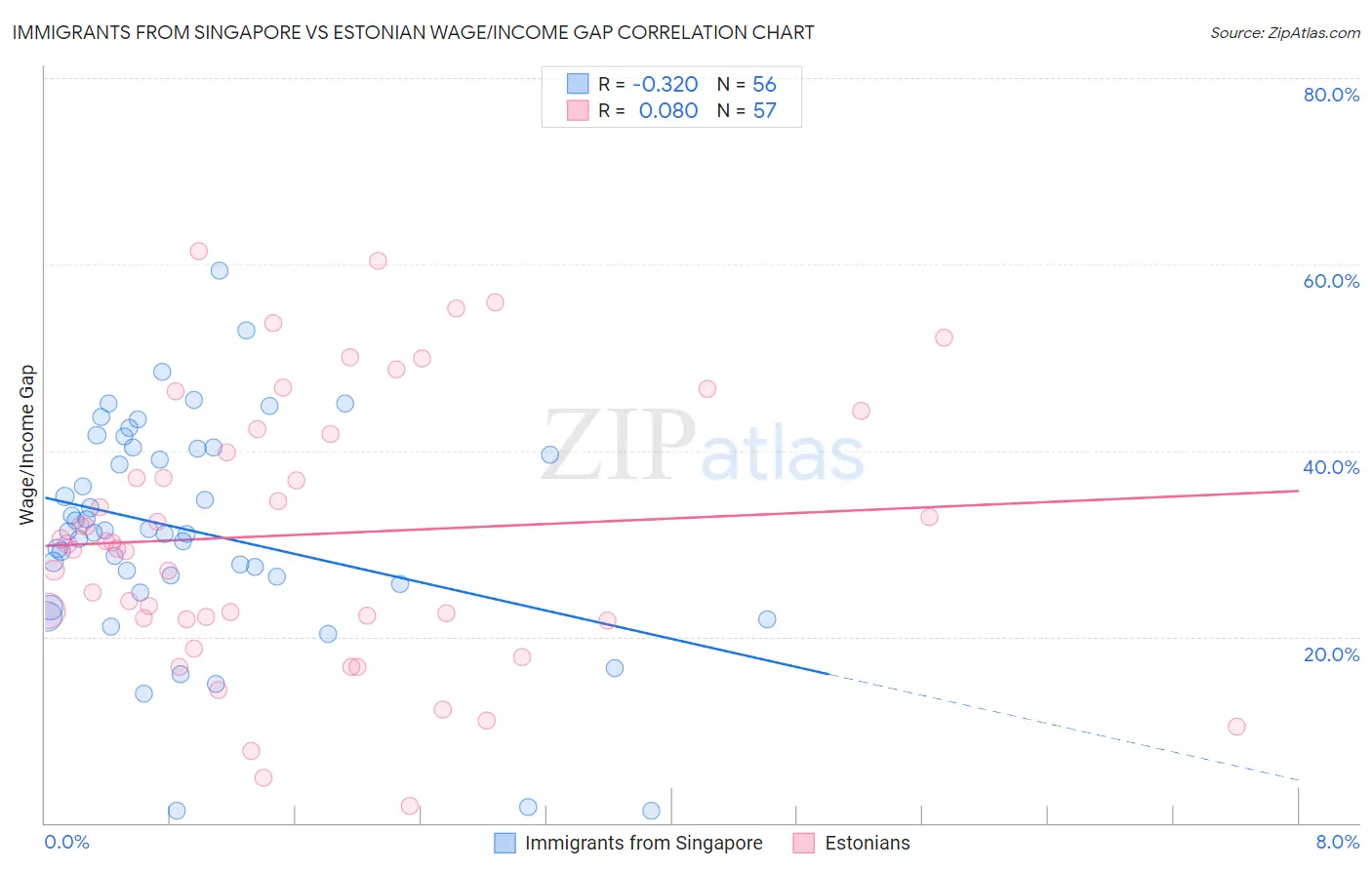 Immigrants from Singapore vs Estonian Wage/Income Gap