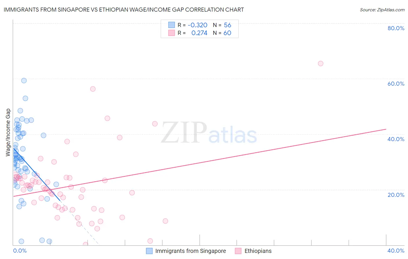 Immigrants from Singapore vs Ethiopian Wage/Income Gap