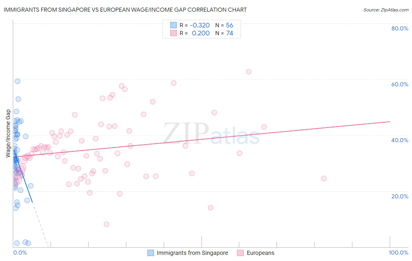 Immigrants from Singapore vs European Wage/Income Gap