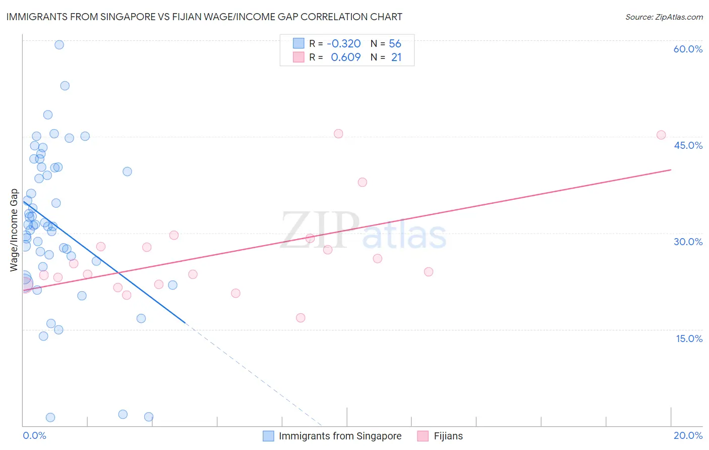 Immigrants from Singapore vs Fijian Wage/Income Gap