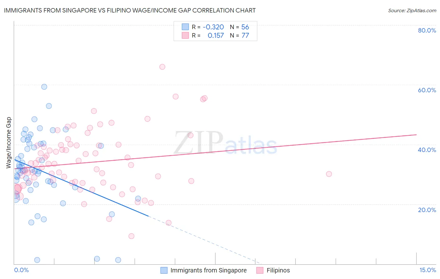 Immigrants from Singapore vs Filipino Wage/Income Gap