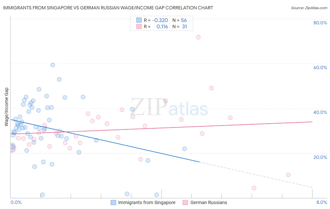 Immigrants from Singapore vs German Russian Wage/Income Gap