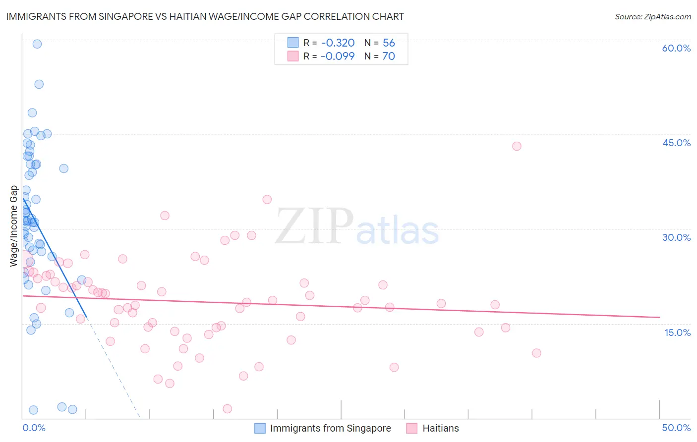 Immigrants from Singapore vs Haitian Wage/Income Gap
