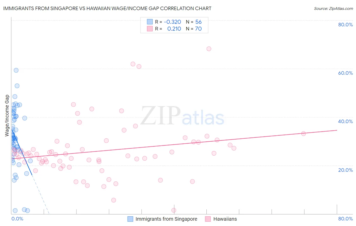 Immigrants from Singapore vs Hawaiian Wage/Income Gap