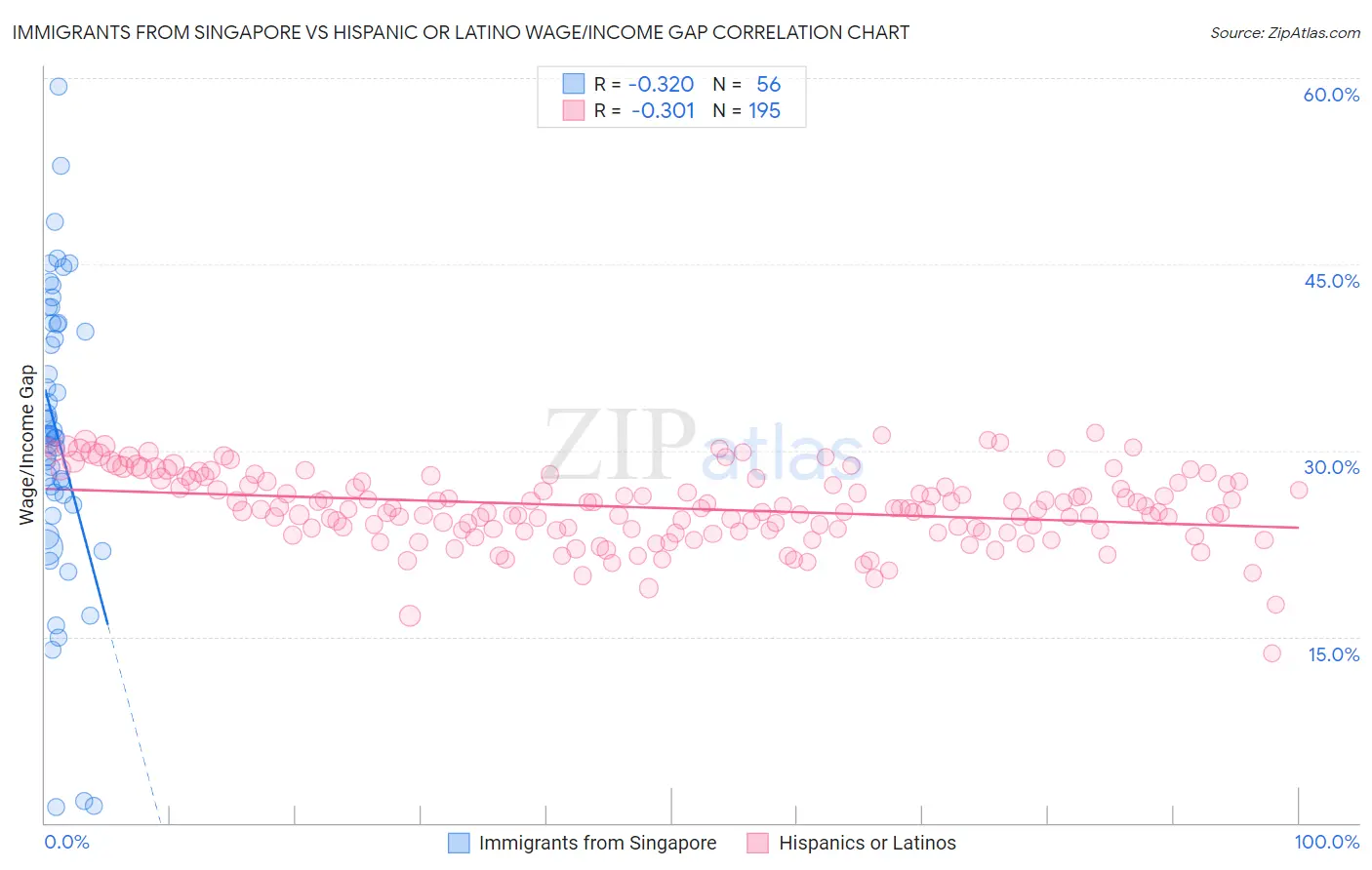Immigrants from Singapore vs Hispanic or Latino Wage/Income Gap