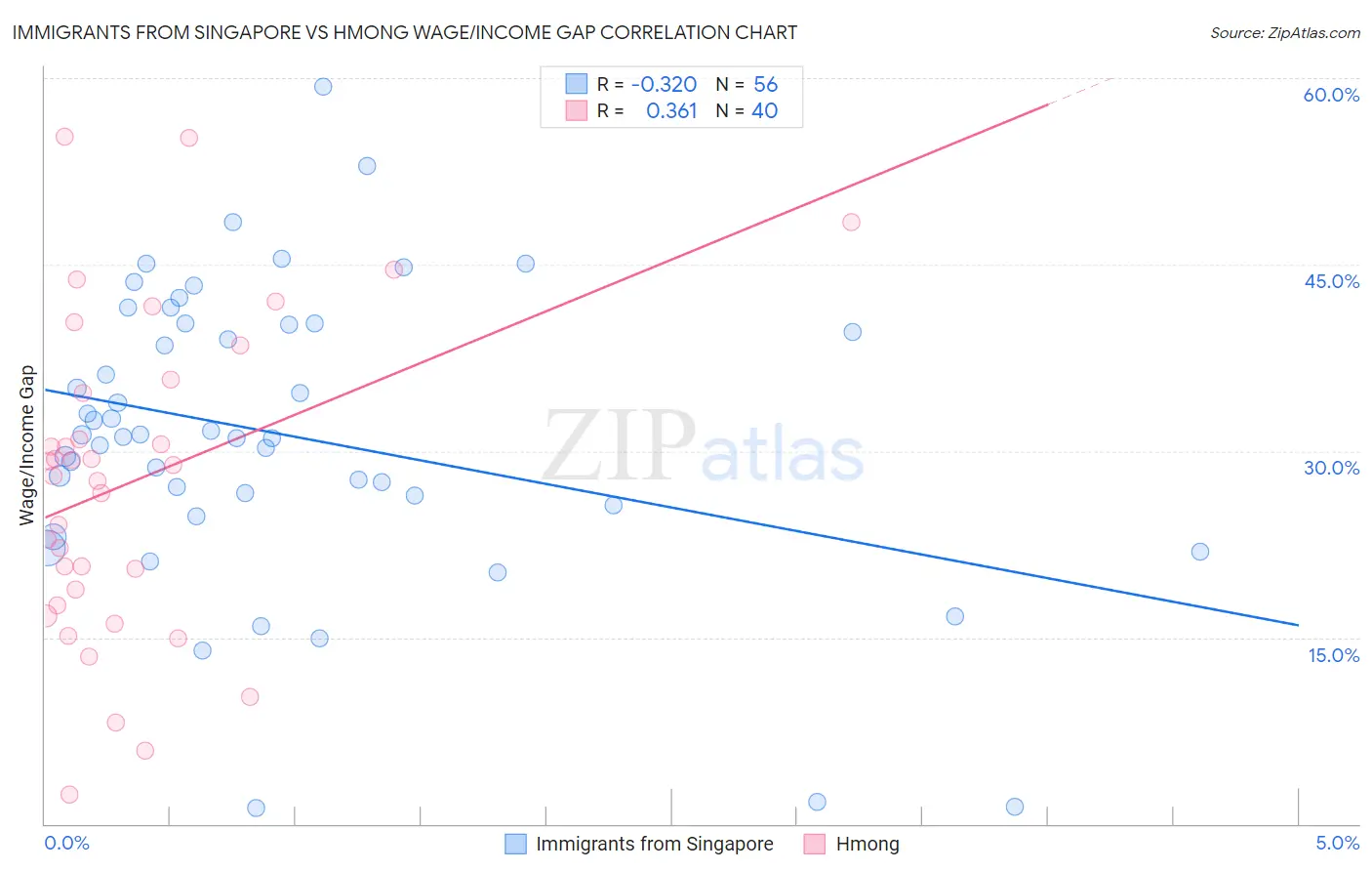 Immigrants from Singapore vs Hmong Wage/Income Gap