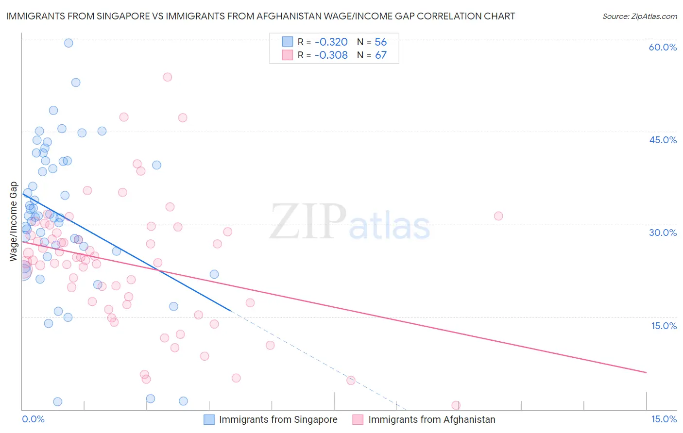 Immigrants from Singapore vs Immigrants from Afghanistan Wage/Income Gap