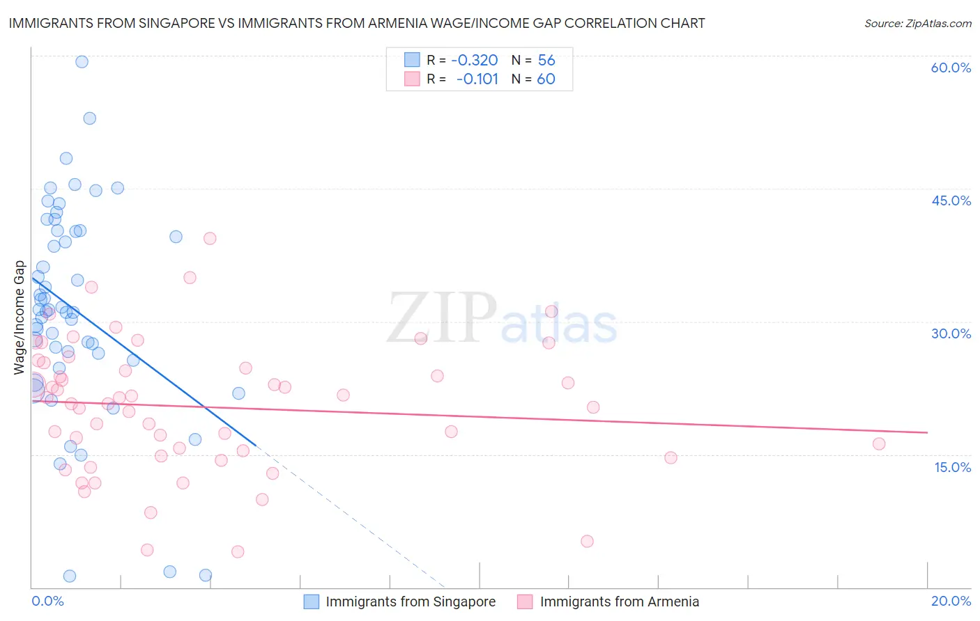 Immigrants from Singapore vs Immigrants from Armenia Wage/Income Gap