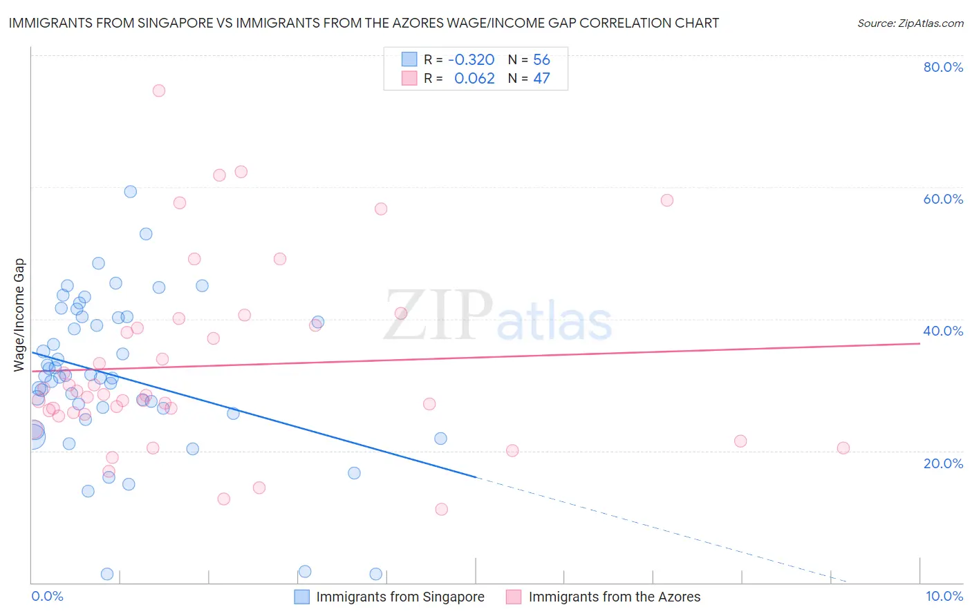 Immigrants from Singapore vs Immigrants from the Azores Wage/Income Gap