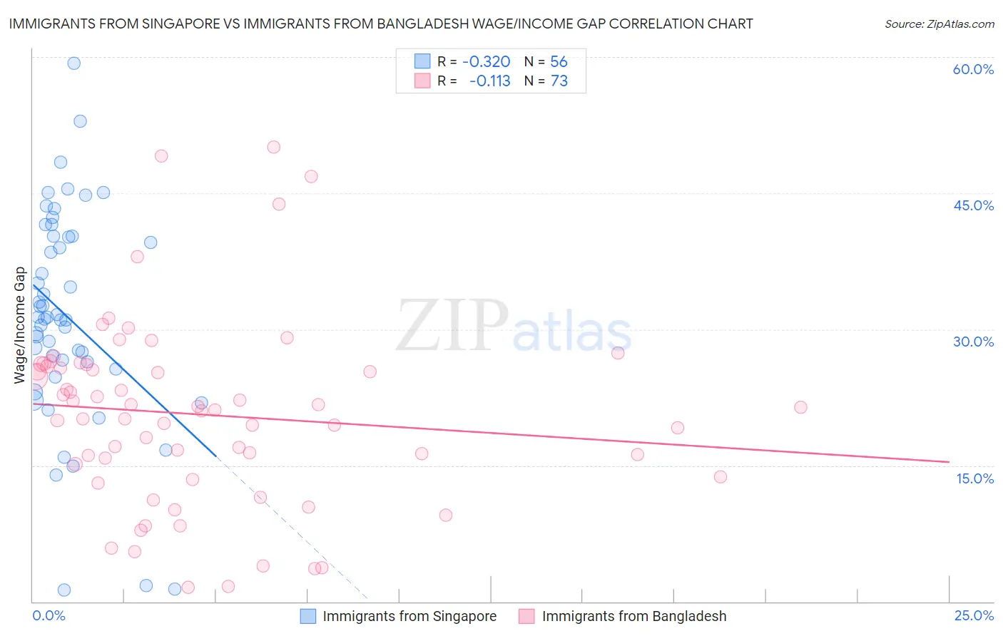 Immigrants from Singapore vs Immigrants from Bangladesh Wage/Income Gap