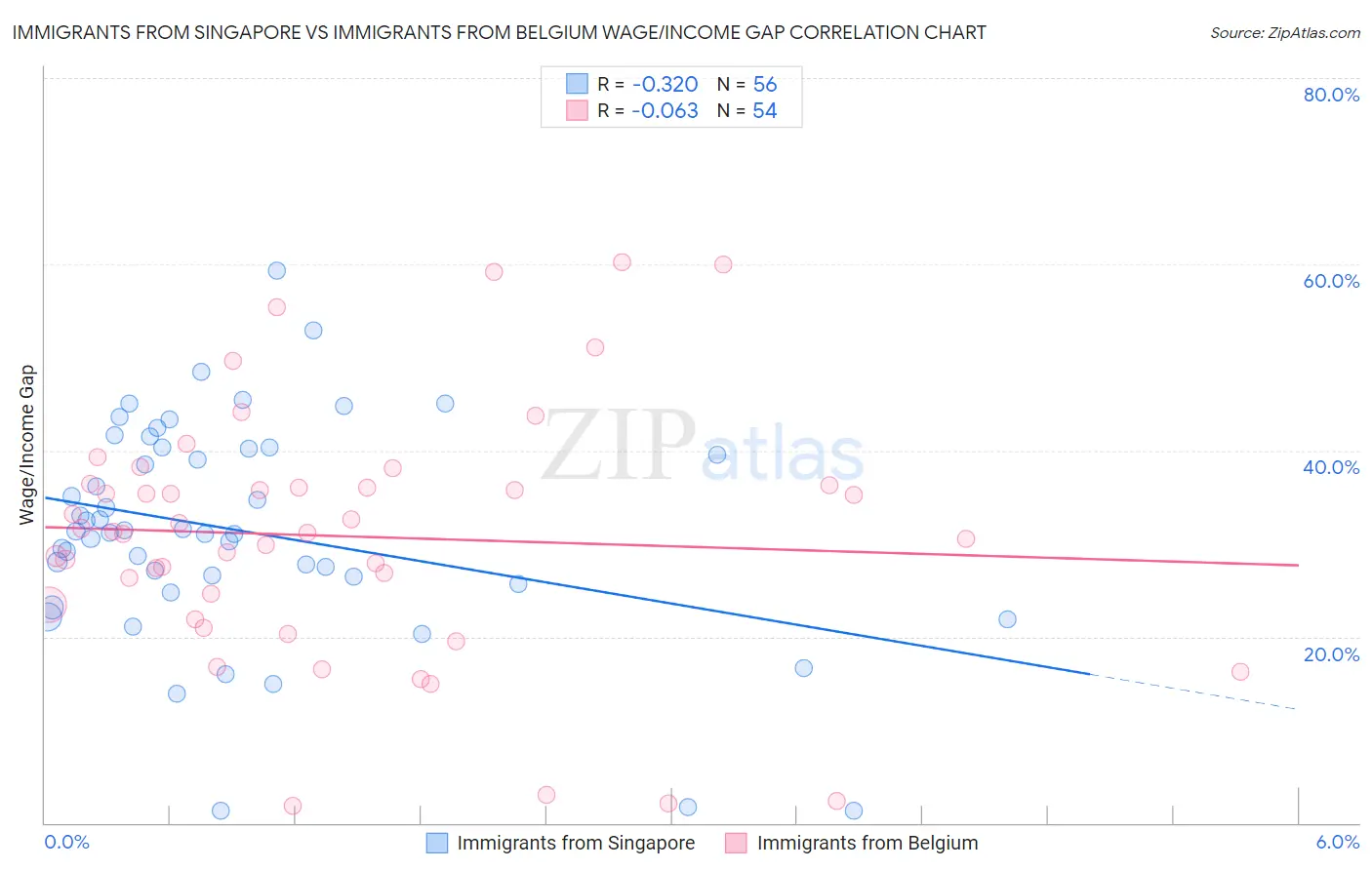 Immigrants from Singapore vs Immigrants from Belgium Wage/Income Gap