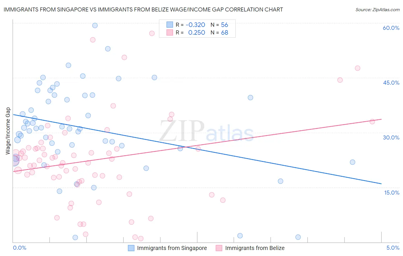 Immigrants from Singapore vs Immigrants from Belize Wage/Income Gap