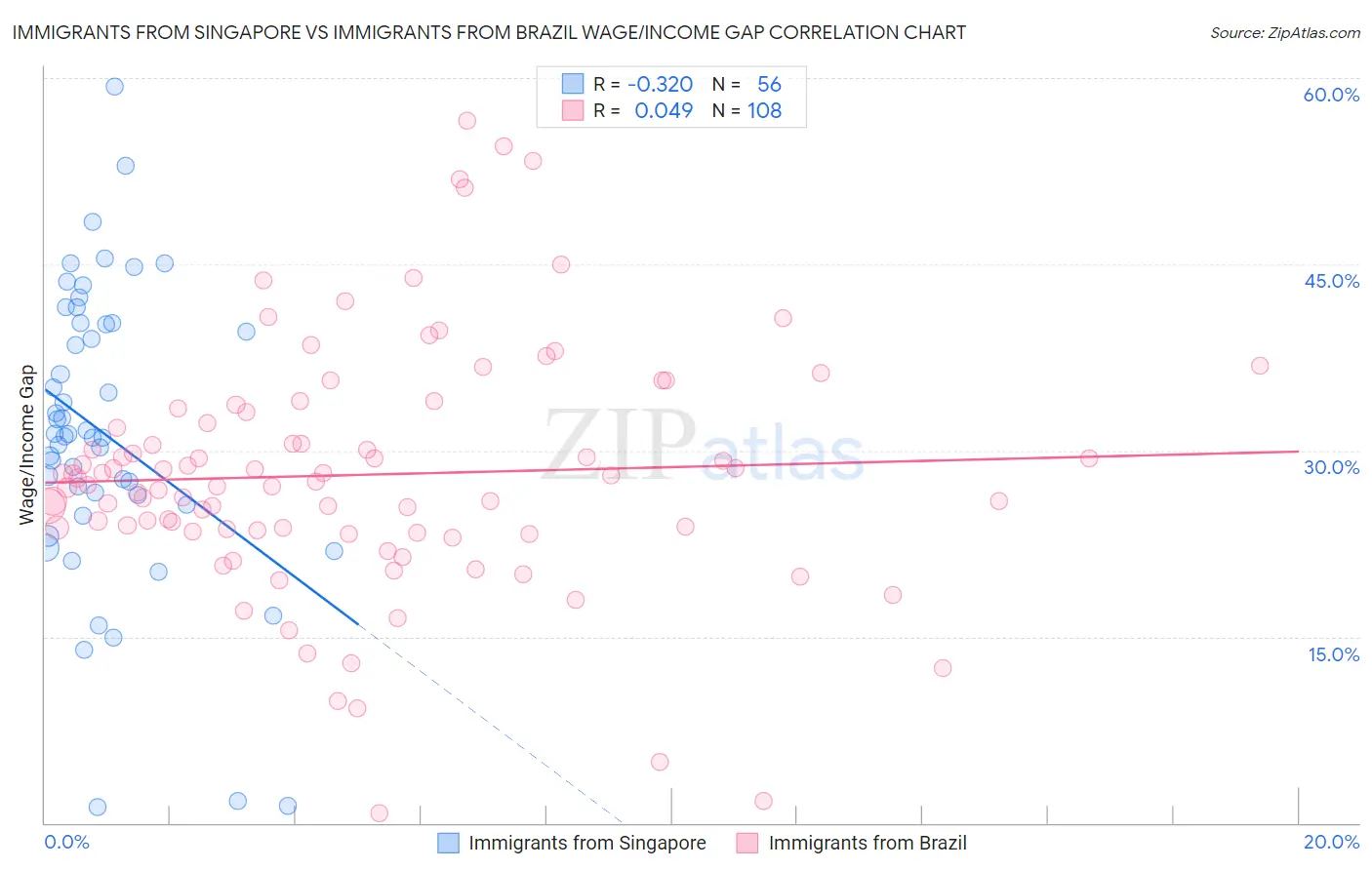 Immigrants from Singapore vs Immigrants from Brazil Wage/Income Gap