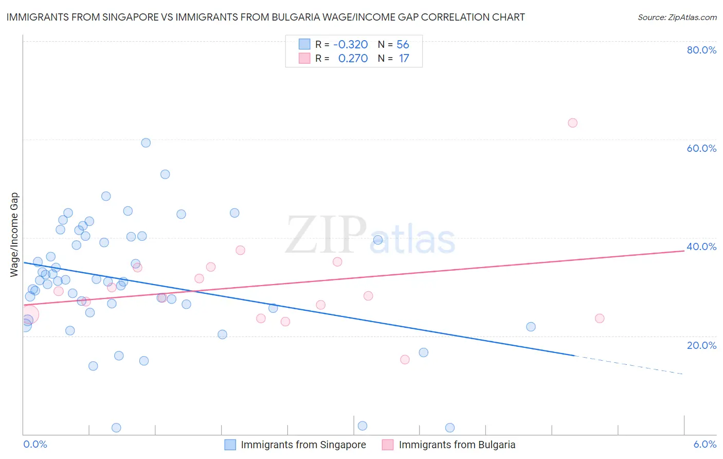 Immigrants from Singapore vs Immigrants from Bulgaria Wage/Income Gap