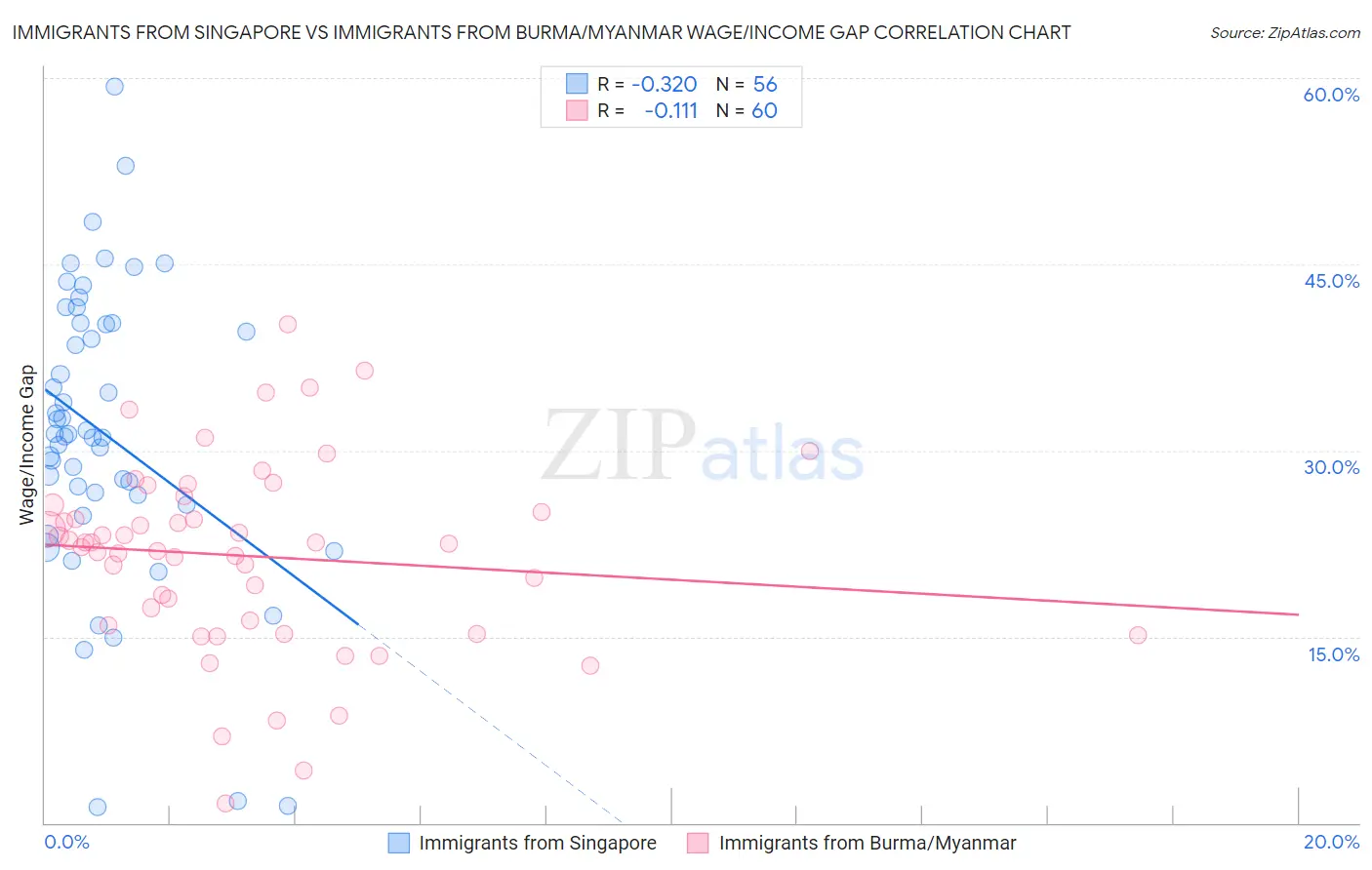 Immigrants from Singapore vs Immigrants from Burma/Myanmar Wage/Income Gap