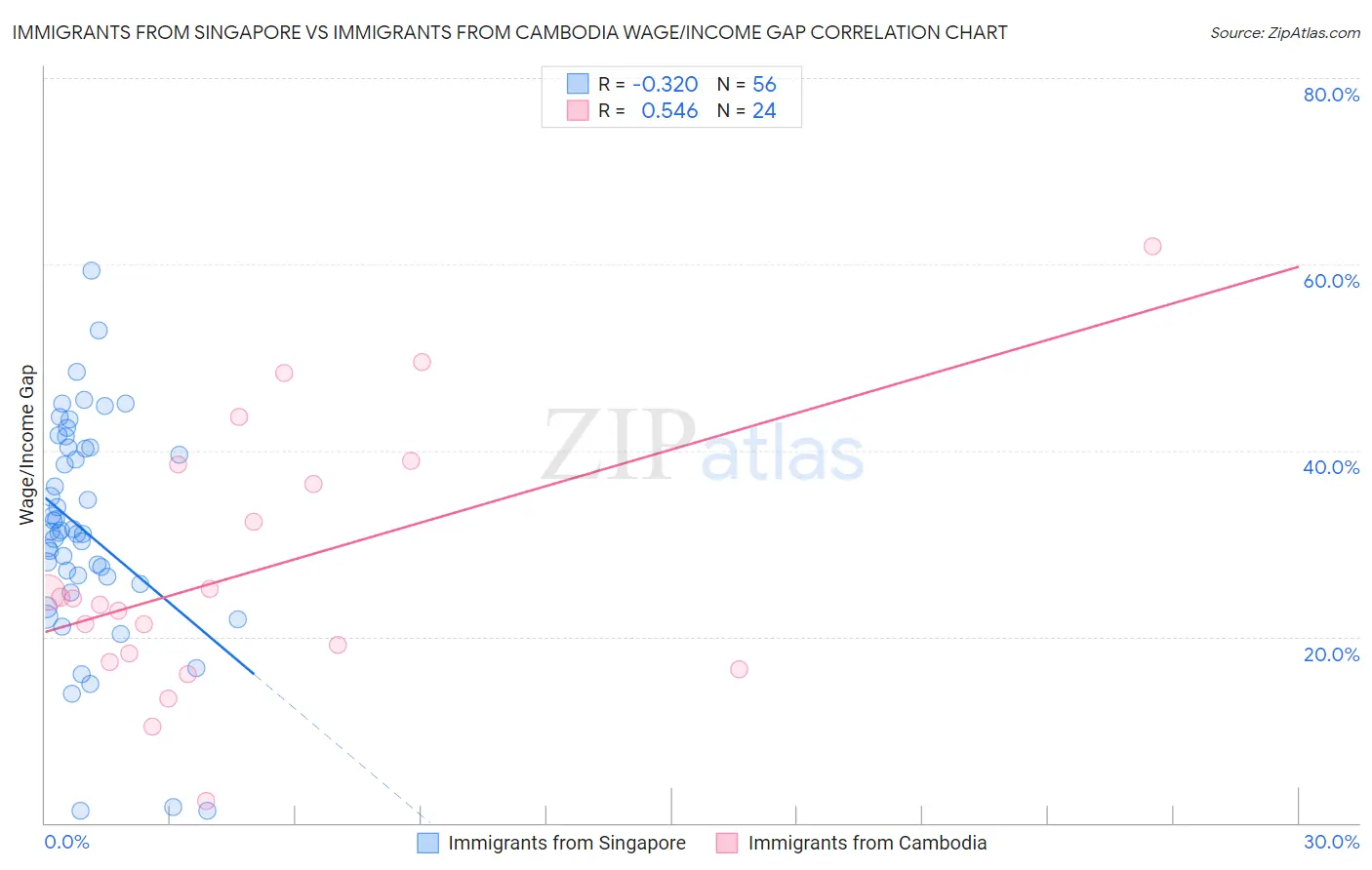 Immigrants from Singapore vs Immigrants from Cambodia Wage/Income Gap