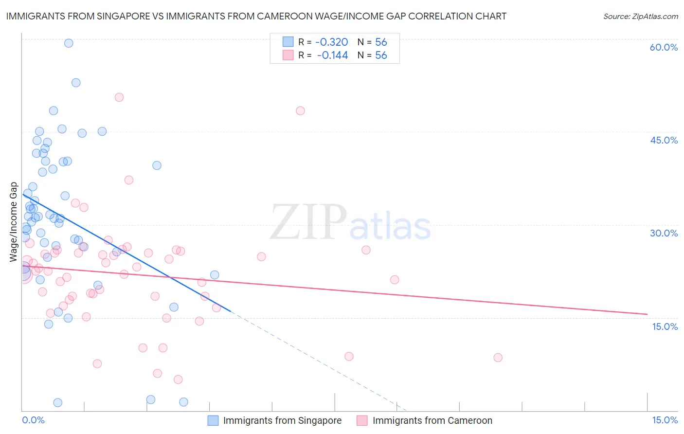 Immigrants from Singapore vs Immigrants from Cameroon Wage/Income Gap