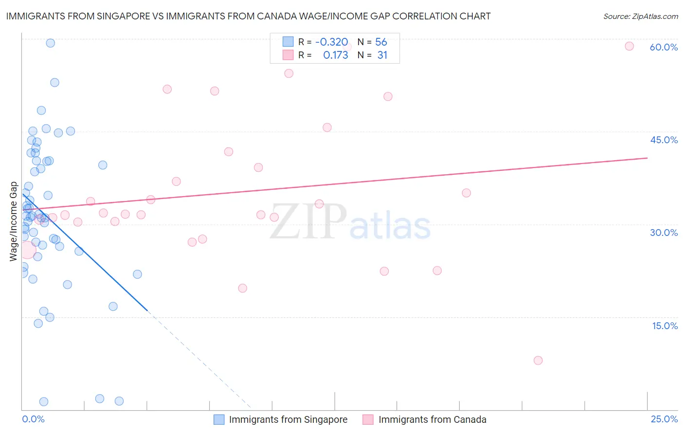 Immigrants from Singapore vs Immigrants from Canada Wage/Income Gap